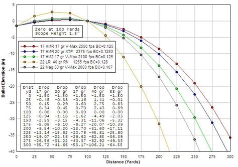 6x45 ballistics|50 caliber bullet drop chart.